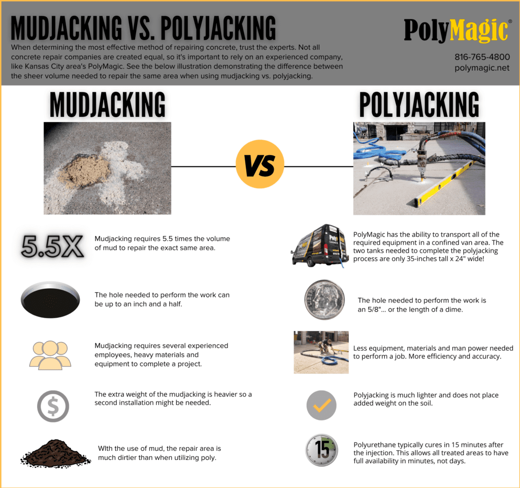 Polyjacking vs Mudjacking